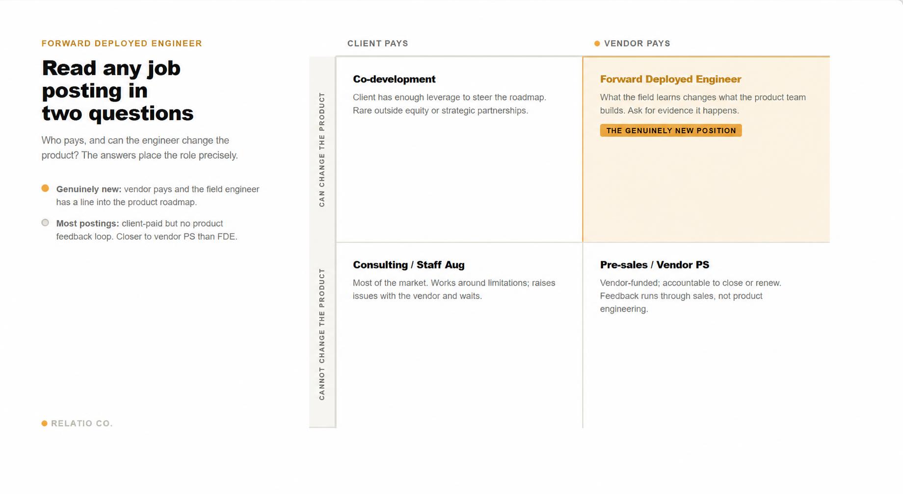 Two-by-two grid: who pays (client or vendor) against whether the engineer can change the product. Only vendor-paid with a line into the product is the genuinely new position.